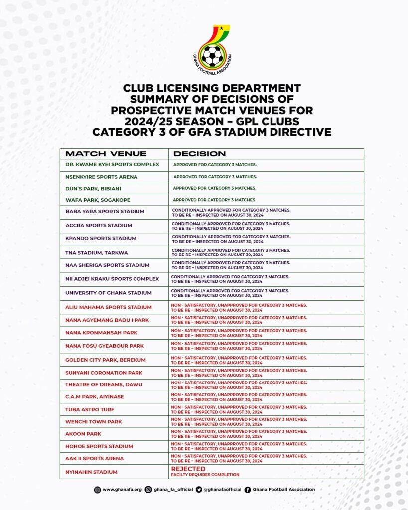 Only four venues fully approved for Ghana Premier League