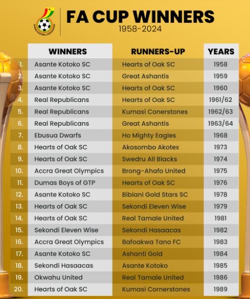 MTN FA CUP WINNERS SINCE 1958