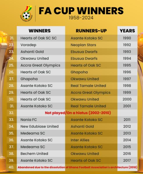 MTN FA CUP WINNERS SINCE 1958