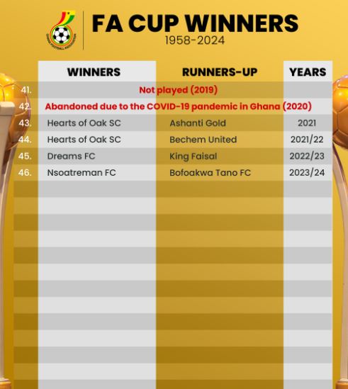 MTN FA CUP WINNERS SINCE 1958